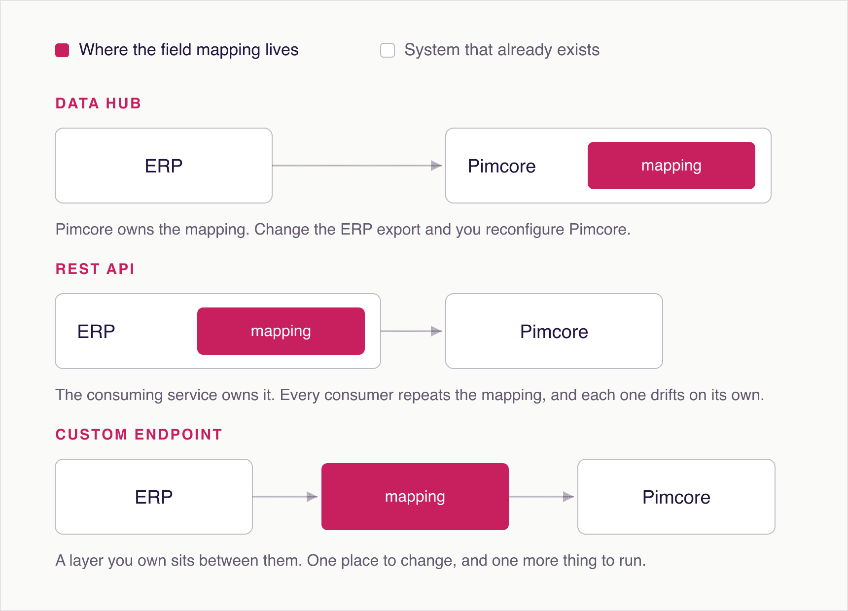 Three Pimcore integration paths compared. Data Hub maps fields inside Pimcore, the REST API maps them in the consuming service, and a custom endpoint maps them in a dedicated layer between the two.